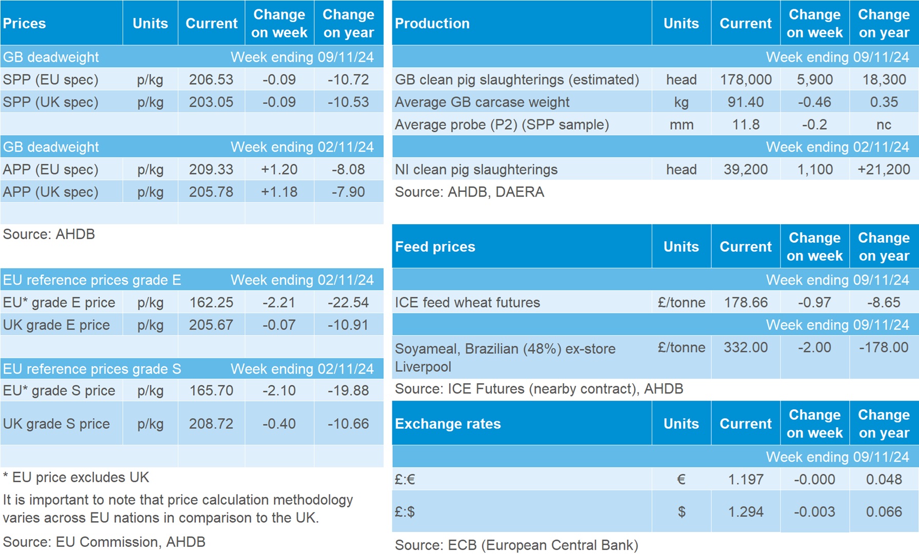 Pig market data table 9 November 2024.